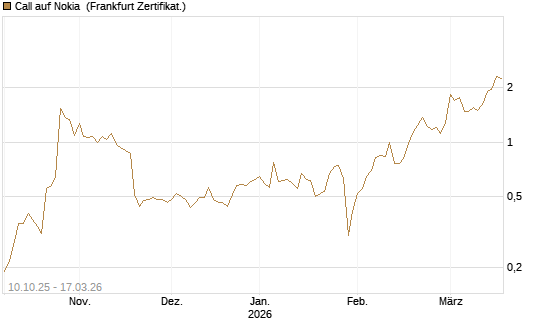 Call auf Nokia [Société Générale Effekten GmbH] Chart