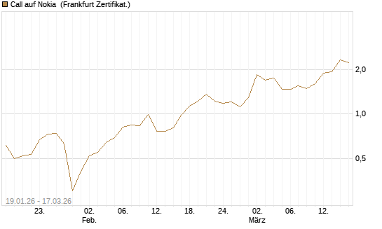 Call auf Nokia [Société Générale Effekten GmbH] Chart
