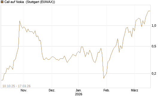 Call auf Nokia [Société Générale Effekten GmbH] Chart