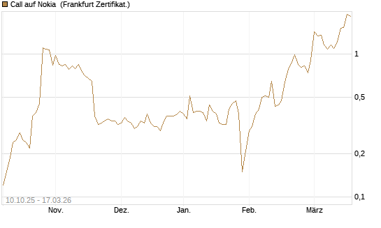 Call auf Nokia [Société Générale Effekten GmbH] Chart