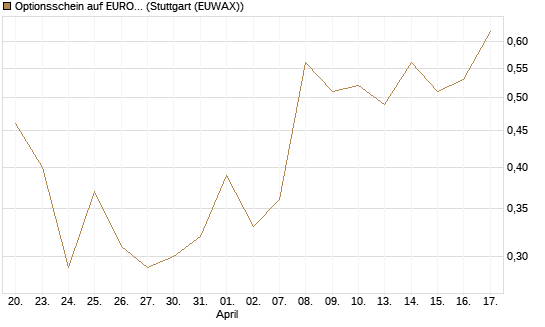 Optionsschein auf EURO STOXX 50 [Goldman Sachs Bank Europe SE] Chart