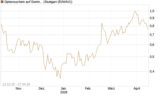 Optionsschein auf Domino's Pizza [Goldman Sachs Bank Europe SE] Chart