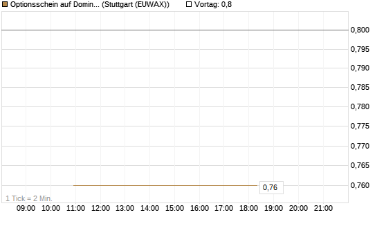 Optionsschein auf Domino's Pizza [Goldman Sachs Bank Europe SE] Chart