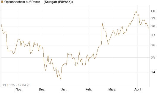 Optionsschein auf Domino's Pizza [Goldman Sachs Bank Europe SE] Chart