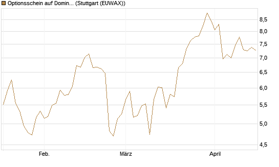 Optionsschein auf Domino's Pizza [Goldman Sachs Bank Europe SE] Chart