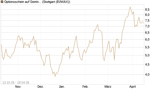 Optionsschein auf Domino's Pizza [Goldman Sachs Bank Europe SE] Chart