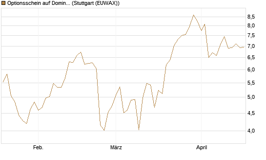 Optionsschein auf Domino's Pizza [Goldman Sachs Bank Europe SE] Chart