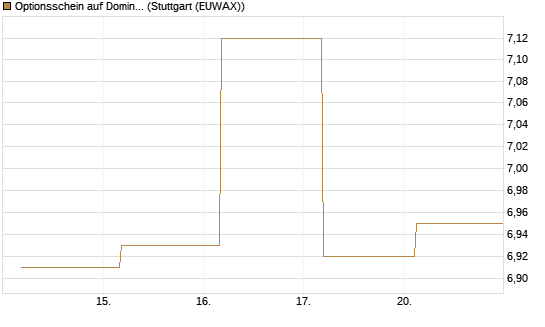 Optionsschein auf Domino's Pizza [Goldman Sachs Bank Europe SE] Chart