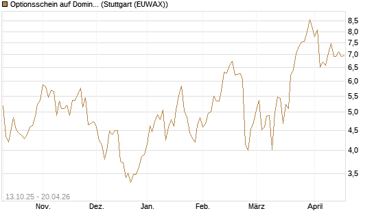 Optionsschein auf Domino's Pizza [Goldman Sachs Bank Europe SE] Chart
