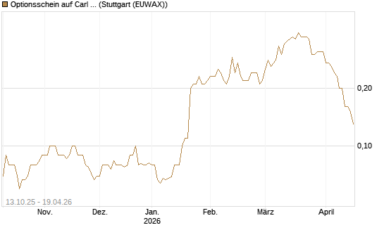 Optionsschein auf Carl Zeiss Meditec [Goldman Sachs Bank Europe SE] Chart