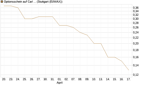 Optionsschein auf Carl Zeiss Meditec [Goldman Sachs Bank Europe SE] Chart