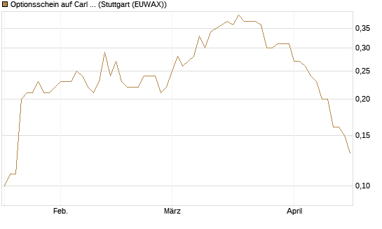 Optionsschein auf Carl Zeiss Meditec [Goldman Sachs Bank Europe SE] Chart