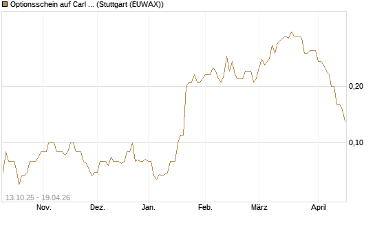 Optionsschein auf Carl Zeiss Meditec [Goldman Sachs Bank Europe SE] Chart
