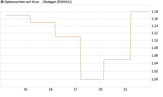 Optionsschein auf ArcelorMittal [Goldman Sachs Bank Europe SE] Chart