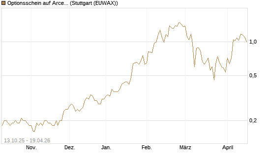 Optionsschein auf ArcelorMittal [Goldman Sachs Bank Europe SE] Chart