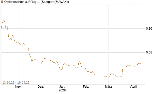 Optionsschein auf Plug Power [Goldman Sachs Bank Europe SE] Chart