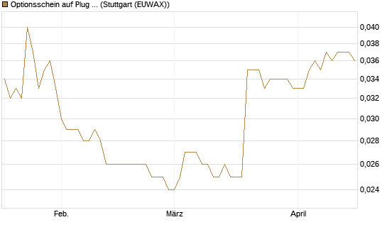 Optionsschein auf Plug Power [Goldman Sachs Bank Europe SE] Chart