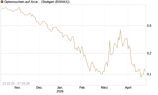 Optionsschein auf ArcelorMittal [Goldman Sachs Bank Europe SE] Chart