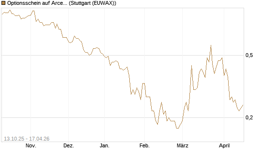 Optionsschein auf ArcelorMittal [Goldman Sachs Bank Europe SE] Chart