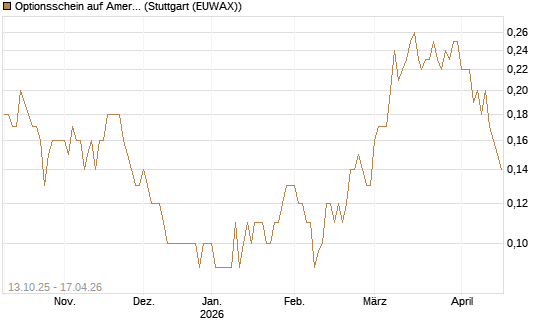 Optionsschein auf American Airlines Group [Goldman Sachs Bank Europe SE] Chart