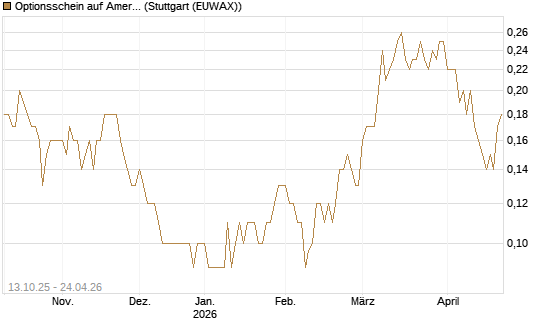 Optionsschein auf American Airlines Group [Goldman Sachs Bank Europe SE] Chart