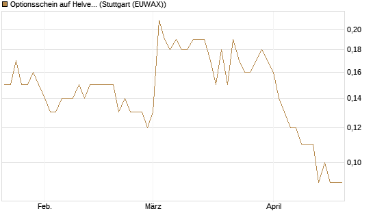 Optionsschein auf Helvetia Baloise Holding AG [Goldman Sachs Bank Europe SE] Chart
