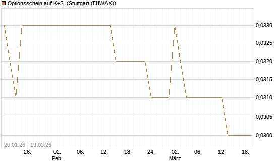 Optionsschein auf K+S [Goldman Sachs Bank Europe SE] Chart
