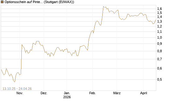 Optionsschein auf Pinterest Inc [Goldman Sachs Bank Europe SE] Chart