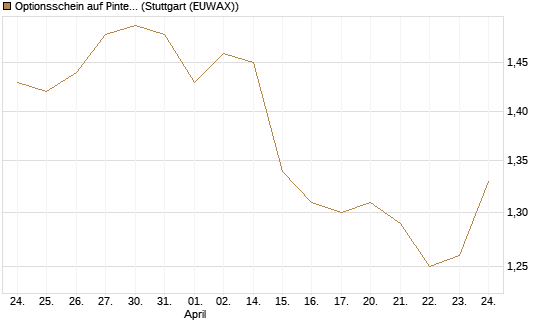 Optionsschein auf Pinterest Inc [Goldman Sachs Bank Europe SE] Chart
