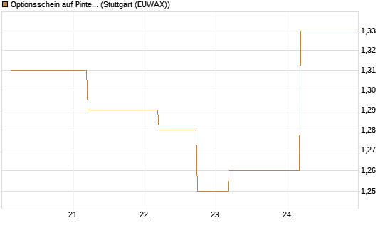 Optionsschein auf Pinterest Inc [Goldman Sachs Bank Europe SE] Chart