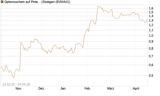 Optionsschein auf Pinterest Inc [Goldman Sachs Bank Europe SE] Chart