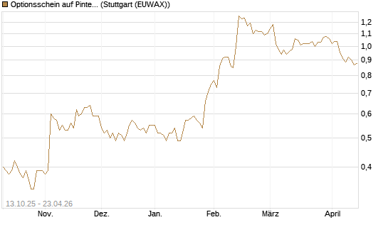 Optionsschein auf Pinterest Inc [Goldman Sachs Bank Europe SE] Chart