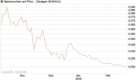 Optionsschein auf Pfizer [Goldman Sachs Bank Europe SE] Chart