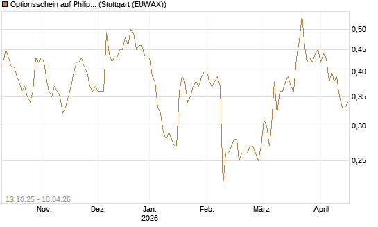 Optionsschein auf Philips Electronics [Goldman Sachs Bank Europe SE] Chart