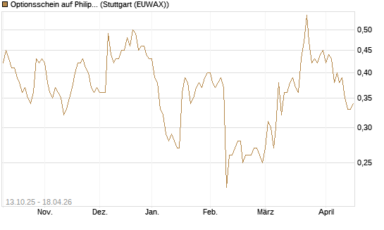 Optionsschein auf Philips Electronics [Goldman Sachs Bank Europe SE] Chart