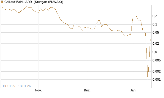 Call auf Baidu ADR [UniCredit Bank GmbH] Chart