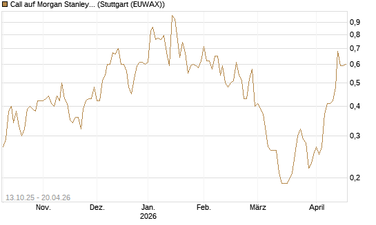 Call auf Morgan Stanley [UniCredit Bank GmbH] Chart
