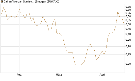 Call auf Morgan Stanley [UniCredit Bank GmbH] Chart