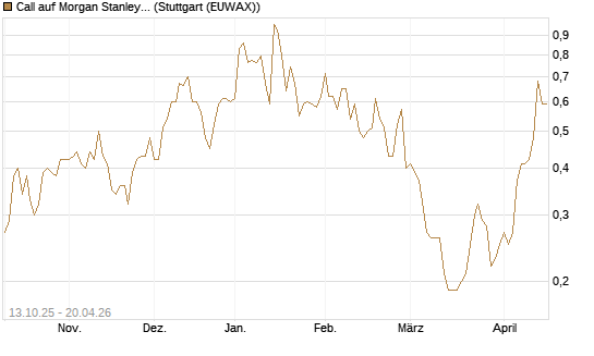 Call auf Morgan Stanley [UniCredit Bank GmbH] Chart