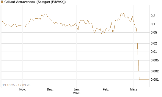 Call auf Astrazeneca [UniCredit Bank GmbH] Chart