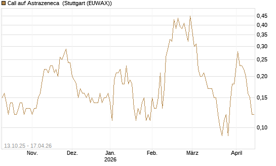 Call auf Astrazeneca [UniCredit Bank GmbH] Chart