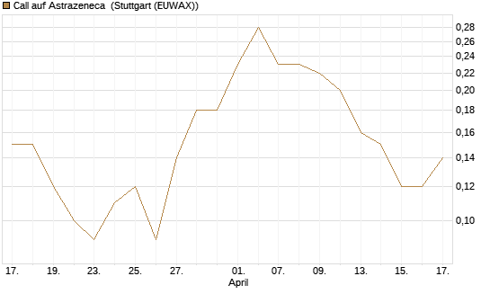 Call auf Astrazeneca [UniCredit Bank GmbH] Chart