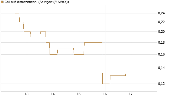 Call auf Astrazeneca [UniCredit Bank GmbH] Chart