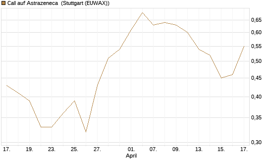 Call auf Astrazeneca [UniCredit Bank GmbH] Chart