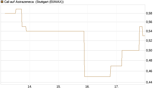 Call auf Astrazeneca [UniCredit Bank GmbH] Chart