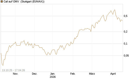 Call auf OMV [UniCredit Bank GmbH] Chart