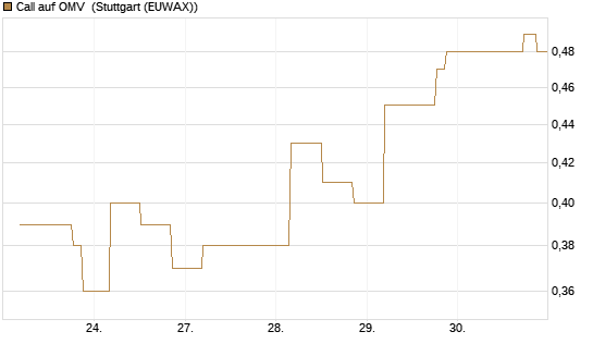 Call auf OMV [UniCredit Bank GmbH] Chart