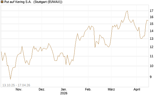 Put auf Kering S.A. [UniCredit Bank GmbH] Chart