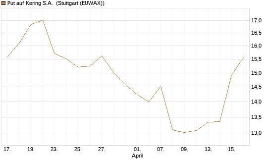 Put auf Kering S.A. [UniCredit Bank GmbH] Chart