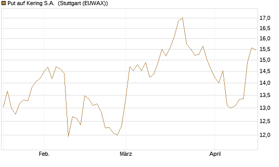 Put auf Kering S.A. [UniCredit Bank GmbH] Chart